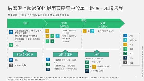 半導體產業地圖/一張表看懂2022半導體產業產值 「IC製造