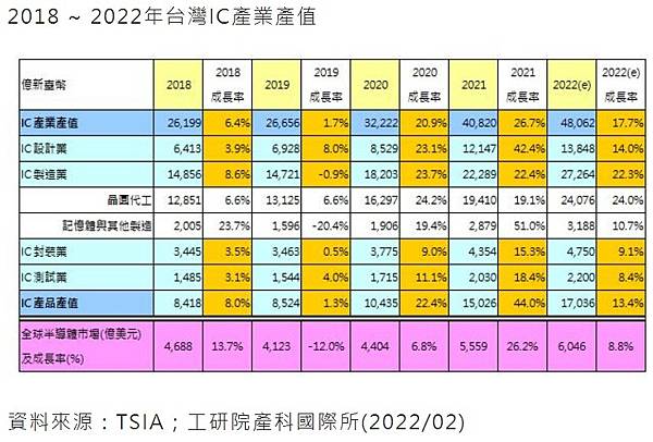 半導體產業地圖/一張表看懂2022半導體產業產值 「IC製造