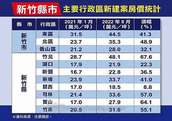 水岸第一排南北價差4.8倍/竹北高鐵區預售+新古屋/售案價格