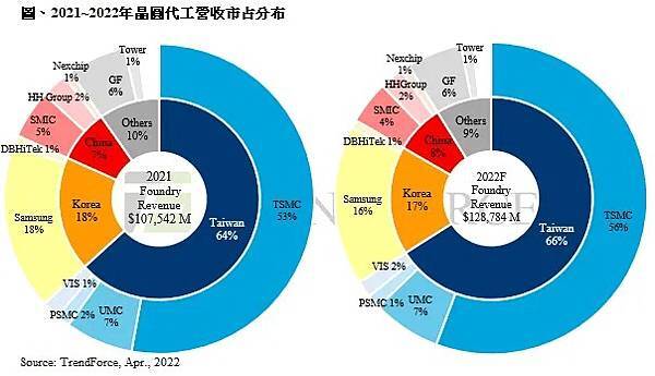 半導體產業地圖/一張表看懂2022半導體產業產值 「IC製造