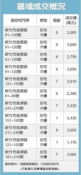 新竹關埔重劃區(光埔重劃區、關長重劃區)成交單價約53萬元/