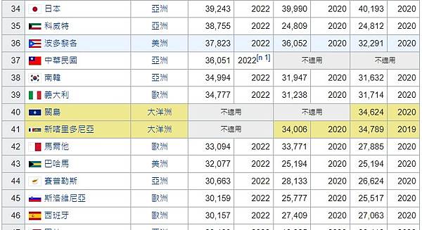 國際貨幣基金組織（IMF）2021台灣人均GDP達到5萬23