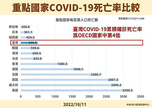 台灣COVID-19的致死率是0.17%，是OECD國家中第