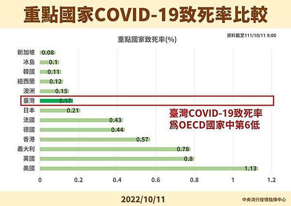 台灣COVID-19的致死率是0.17%，是OECD國家中第