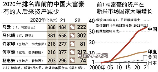 中國首富豪榜《2022胡潤全球富豪榜》/2020台灣的首富/