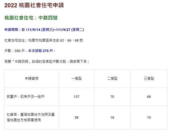 FireShot Capture 126 - 2022 桃園社會住宅申請：中路四號、平鎮一號租金介紹及線上申請教學 - 果仁家 - 買房賣房 _ 居家生活知識家_ - applealmondhome.com