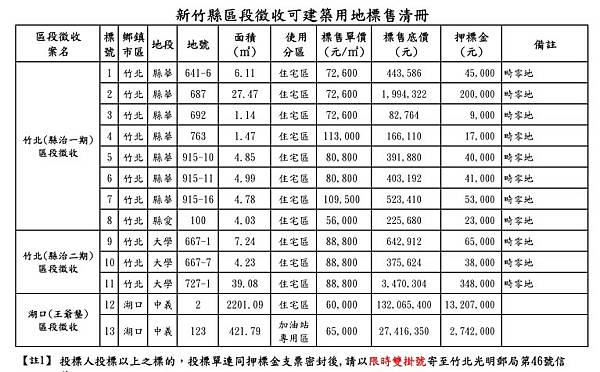 湖口鄉王爺壟重劃區-湖口運動公園標售縣有區段徵收土地/店面每