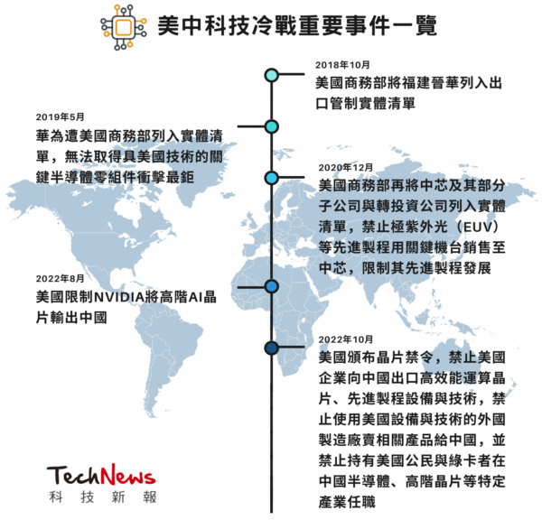 美中科技冷戰重要事件一覽-e1666340765971