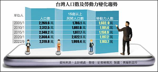 少子化/全台家戶人口數跌到2.73人創27年新低 台北市僅2