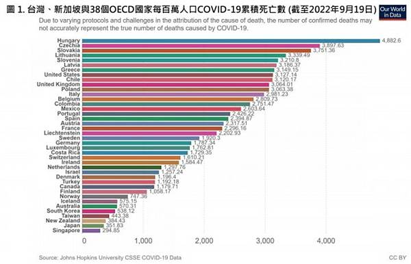 台灣COVID-19的致死率是0.17%，是OECD國家中第