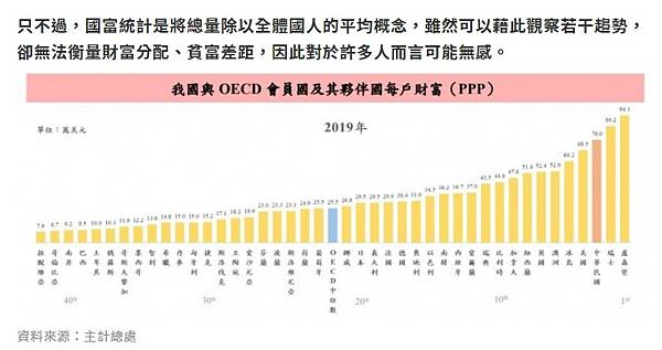 2020年「每戶財富（PPP）」台灣人真有錢？每戶財富1,2