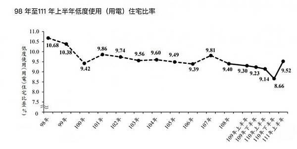 台灣空屋率(用電量低於60度空屋數量除以房屋稅籍住宅量所得的