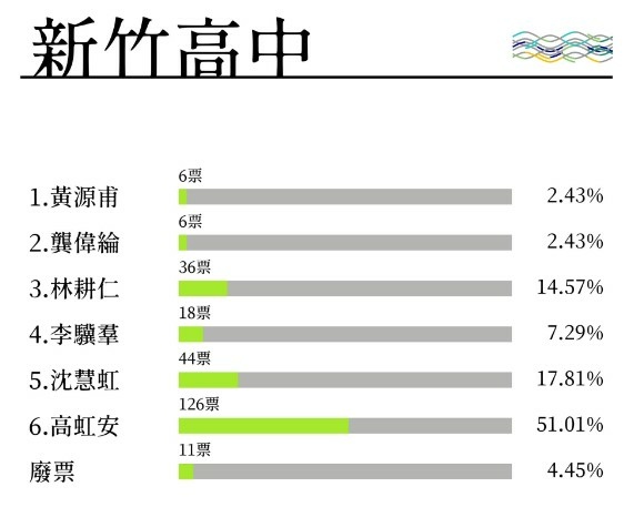 2020竹中竹女聯合模擬投票-總統選舉總統候選人-新竹高中與