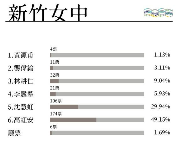 2020竹中竹女聯合模擬投票-總統選舉總統候選人-新竹高中與