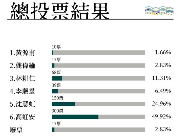 2020竹中竹女聯合模擬投票-總統選舉總統候選人-新竹高中與