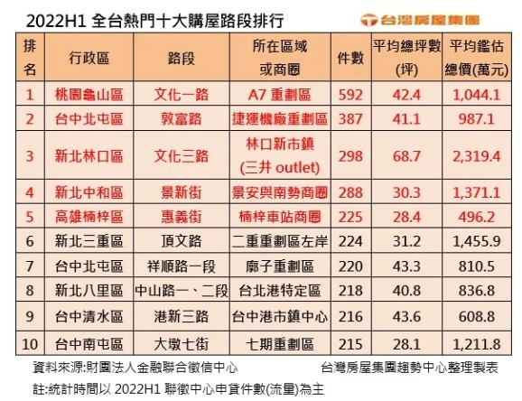 台灣房價/新竹市慈濟路是六都以外唯一進榜12大金路段的區段/