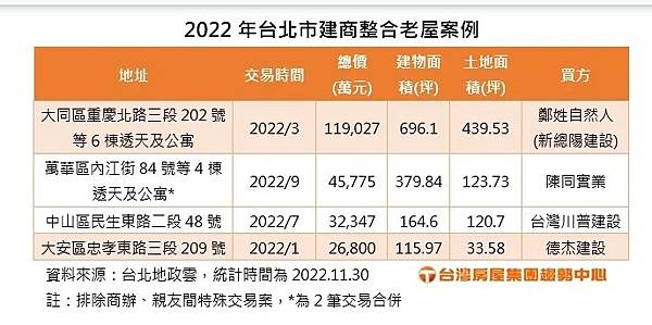 危老自建與重建分不清？全案管理業者/危老自建多分為四種，自地