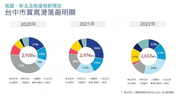 全年成交達1,619億 商用不動產/今年全國平均公告土地現值