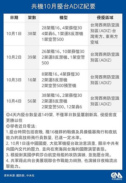 共機擾台+間諜氣球+空飄氣球+無人機擾台/2022年公佈超過