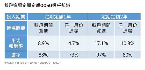 ETF/0050/臺灣50指數/ 臺灣100指數/臺灣300