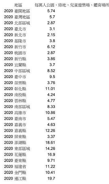 2020每萬人公園、綠地、兒童遊樂場、體育場所及廣場面積數(公頃)