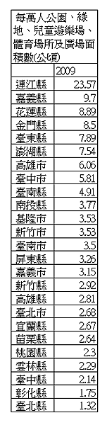 2009每萬人公園、綠地、兒童遊樂場、體育場所及廣場面積數(公頃)