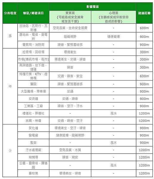 FireShot Capture 065 - 新手買房注意！什麼是嫌惡設施？注意3大嫌惡設施的建議距離！ - 住商不動產房屋網 - www.hbhousing.com.tw