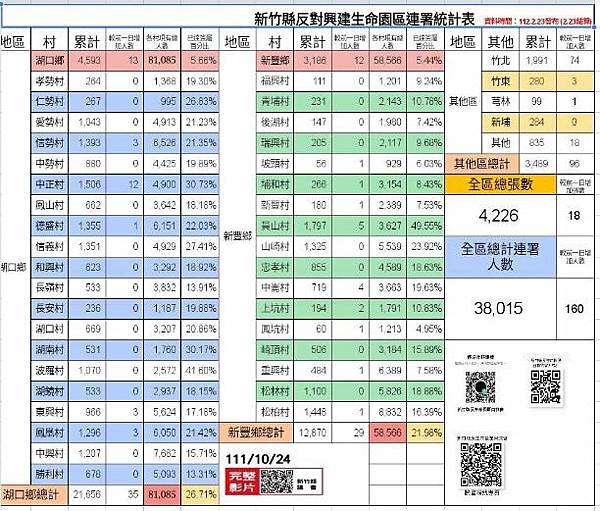 反湖口生命園區抗議活動-2023元旦新竹縣府升旗典禮/植樹節 反湖口生命園區抗議活動-2023元旦新竹縣府升旗典禮/植樹節