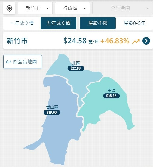 大新竹房市/楊梅房市/湖口新豐房市/新竹房市-房市買氣最熱地