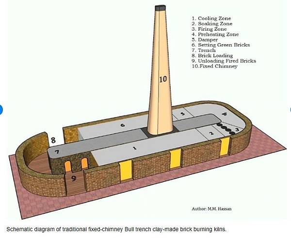 霍夫曼窯/八卦窯/霍夫曼窯環中有兩個氣流。第一,空氣從第一個 霍夫曼窯/八卦窯/霍夫曼窯環中有兩個氣流。第一,空氣從第一個