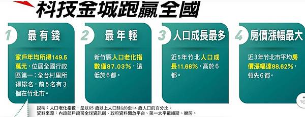 竹北人台灣最有錢城市？近3年竹北市的房價增幅高達88.6%，