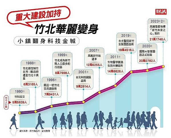 竹北人台灣最有錢城市？近3年竹北市的房價增幅高達88.6%，