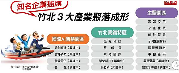 竹北人台灣最有錢城市？近3年竹北市的房價增幅高達88.6%，