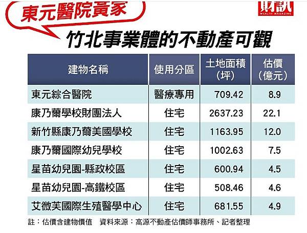 竹北人台灣最有錢城市？近3年竹北市的房價增幅高達88.6%，