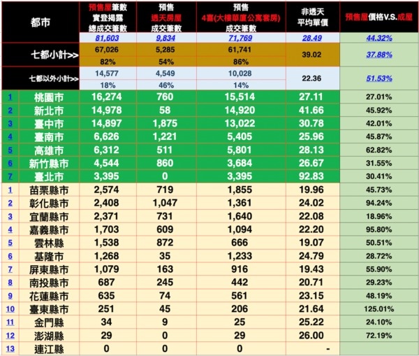 2022年全台預售屋與成屋的成交量以及平均單價，排除透天等產