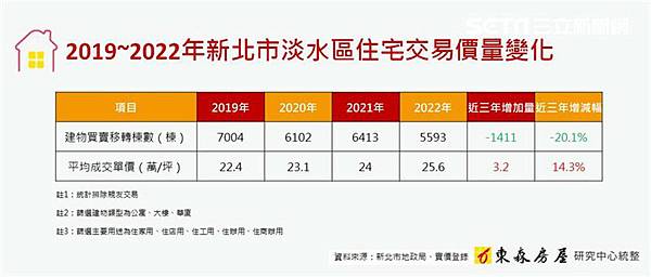 2022年全台預售屋與成屋的成交量以及平均單價，排除透天等產