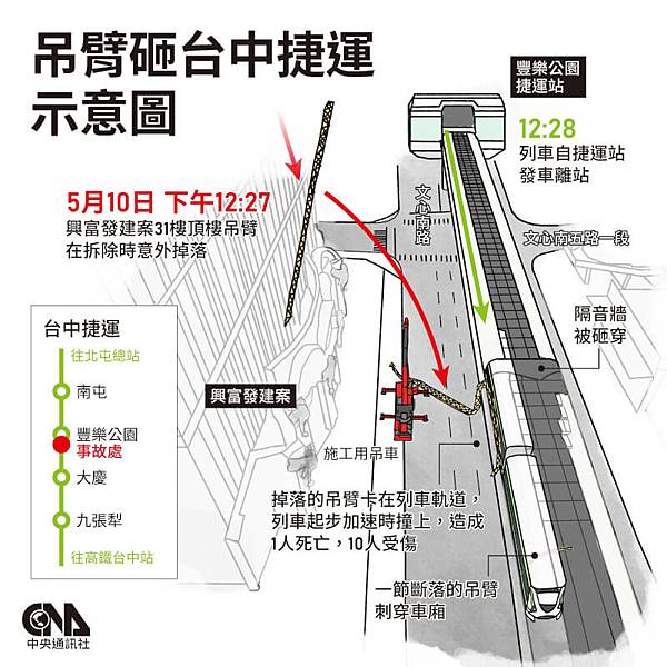 台中捷運意外-中捷月台有設置「緊急斷電按鈕」卻不用/中捷行控