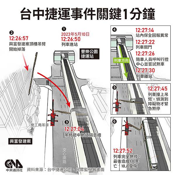 台中捷運意外-中捷月台有設置「緊急斷電按鈕」卻不用/中捷行控