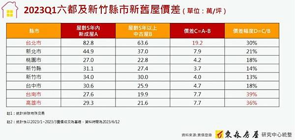 水岸第一排南北價差4.8倍/竹北高鐵區預售+新古屋/售案價格