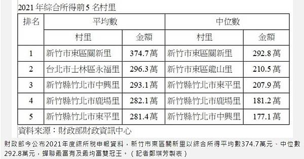 全國家戶所得排行/竹市每戶所得全台第一/新竹市平均每戶所得收