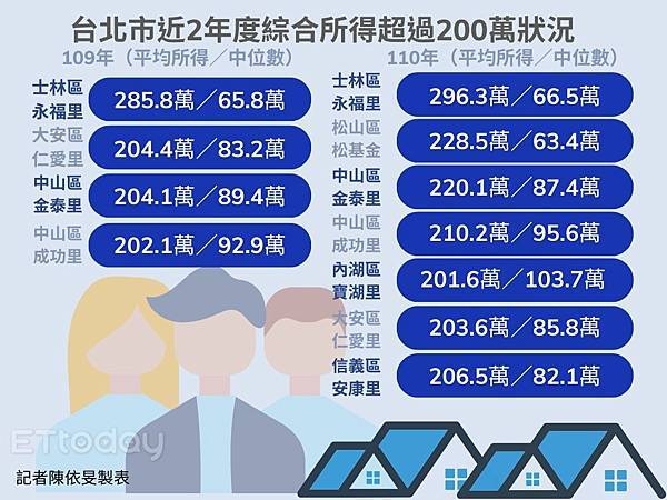 2023年全台最有錢的里/104年所得總額中位數的前14名，