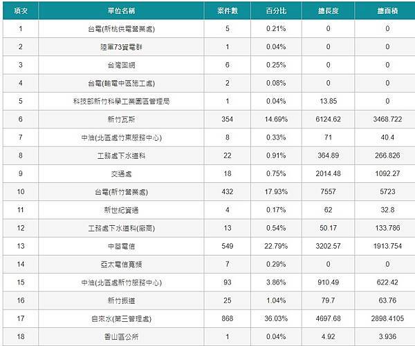 FireShot Capture 002 - 新竹市政府資料開放平臺-中文網-資料集 - opendata.hccg.gov.tw