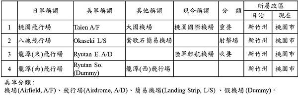 八塊飛行場懷生機場/八塊無線送信所-市定古蹟/板橋無線送信所