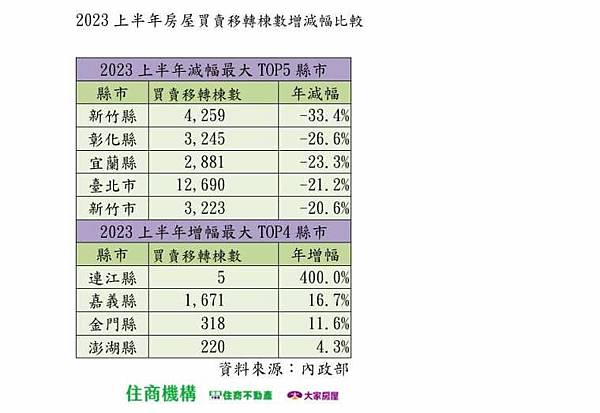 房屋買賣移轉件數/2023/房貸線上鑑價/熱錢流向房地產/香