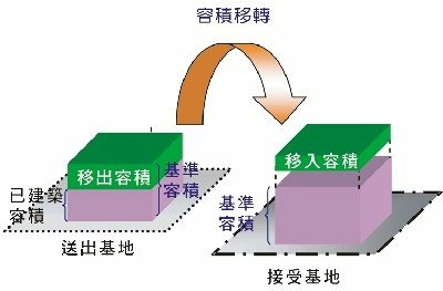 古蹟容積移轉辦法/容積轉移就擺爛 古蹟淪為廢墟/祭祀公業以古