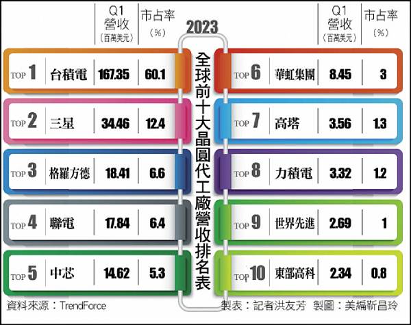 全球企業「無形資產」排行/台積電2021年度無形資產價值 4