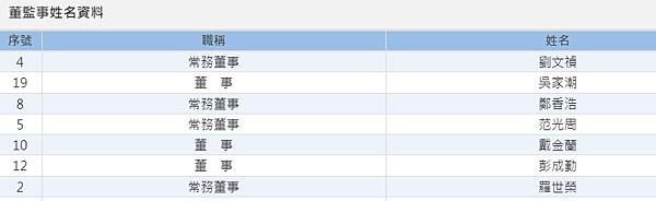 新埔義民廟董事怒控 潘鵬仁霸占義民中學學校/義民中學發起1人