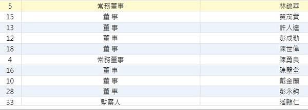 新埔義民廟董事怒控 潘鵬仁霸占義民中學學校/義民中學發起1人