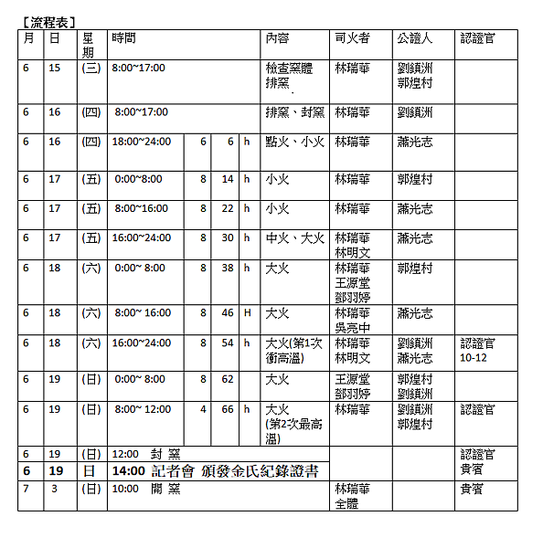 金氏流程表圖