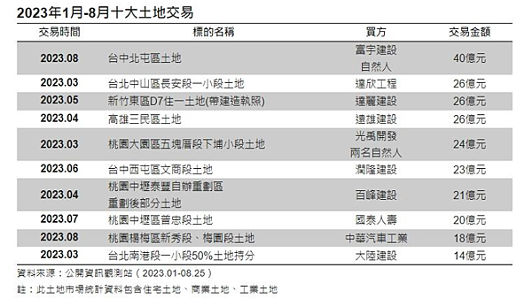 不動產購買時機/消費者「購買房地產時機」中央大學台灣經濟發展